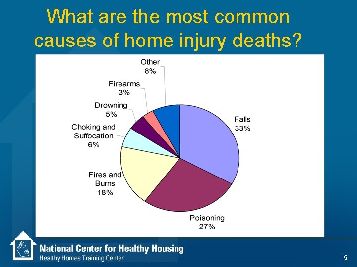 What are the most common causes of home injury deaths? 5 