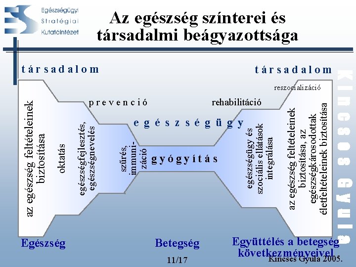 Egészség szűrés, immunizáció egészségfejlesztés, egészségnevelés oktatás az egészség feltételeinek biztosítása prevenció e g é Egészség szűrés, immunizáció egészségfejlesztés, egészségnevelés oktatás az egészség feltételeinek biztosítása prevenció e g é