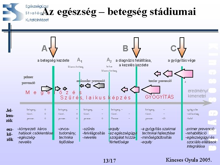 Az egészség – betegség stádiumai B a betegség kezdete A 1 A 2 a Az egészség – betegség stádiumai B a betegség kezdete A 1 A 2 a