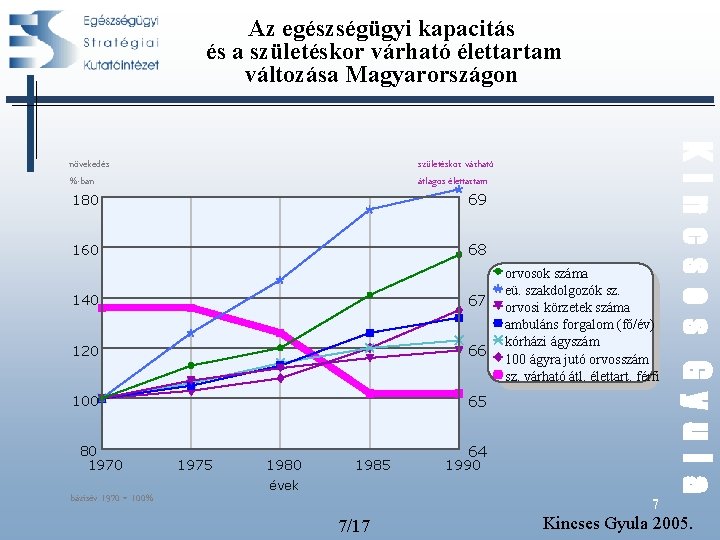 Az egészségügyi kapacitás és a születéskor várható élettartam változása Magyarországon születéskor várható átlagos élettartam Az egészségügyi kapacitás és a születéskor várható élettartam változása Magyarországon születéskor várható átlagos élettartam