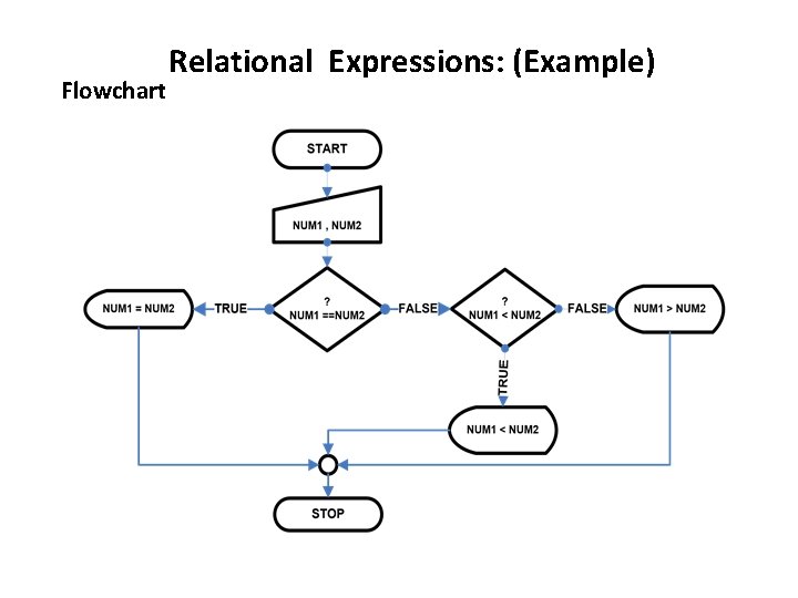 Flowchart Relational Expressions: (Example) 