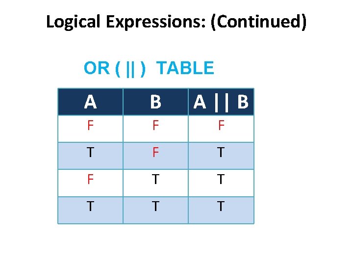 Logical Expressions: (Continued) OR ( || ) TABLE A B A || B F