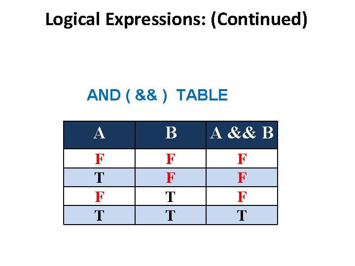 Logical Expressions: (Continued) AND ( && ) TABLE A B A && B F