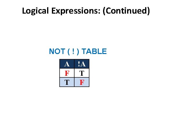 Logical Expressions: (Continued) NOT ( ! ) TABLE A F T !A T F