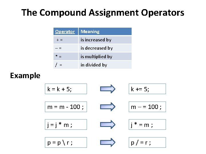 The Compound Assignment Operators Operator Meaning + = is increased by – = is