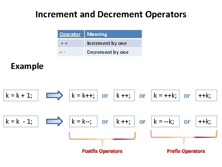 Increment and Decrement Operators Operator Meaning + + Increment by one – - Decrement