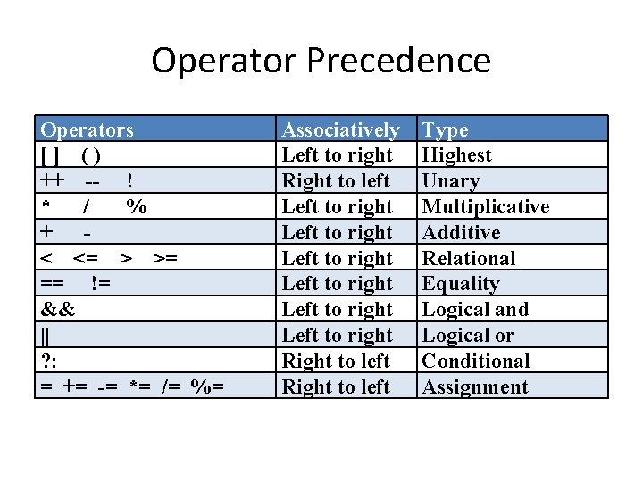 Operator Precedence Operators [] () ++ -- ! * / % + < <=