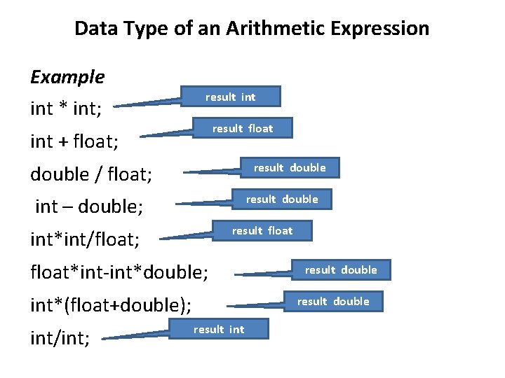 Data Type of an Arithmetic Expression Example int * int; result int result float