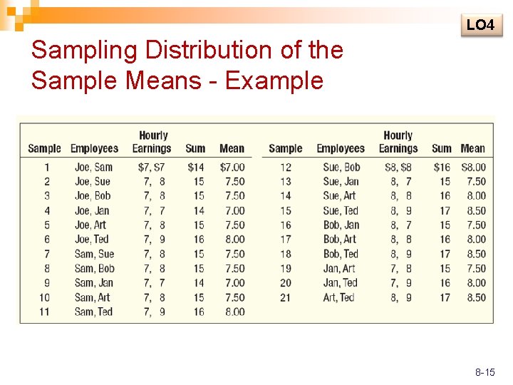 LO 4 Sampling Distribution of the Sample Means - Example 8 -15 