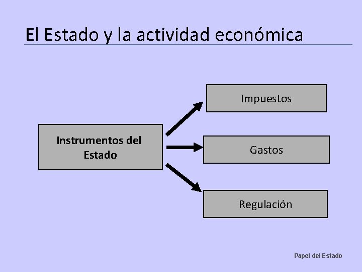 El Estado y la actividad económica Impuestos Instrumentos del Estado Gastos Regulación Papel del