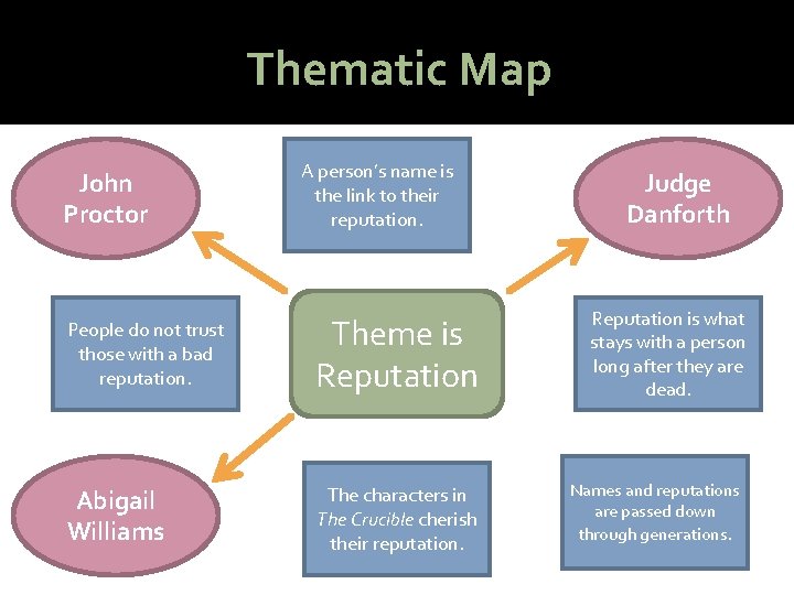 Thematic Map John Proctor A person’s name is the link to their reputation. People