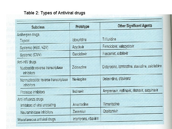 Table 2: Types of Antiviral drugs 