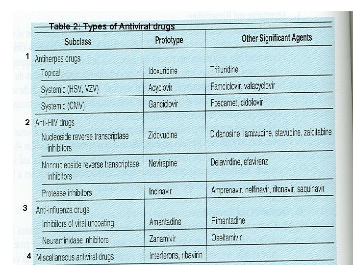 Table 2: Types of Antiviral drugs 1 2 3 4 