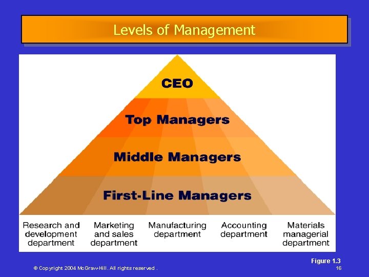 Levels of Management Figure 1. 3 © Copyright 2004 Mc. Graw-Hill. All rights reserved.
