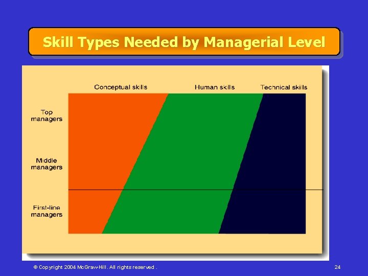 Skill Types Needed by Managerial Level © Copyright 2004 Mc. Graw-Hill. All rights reserved.