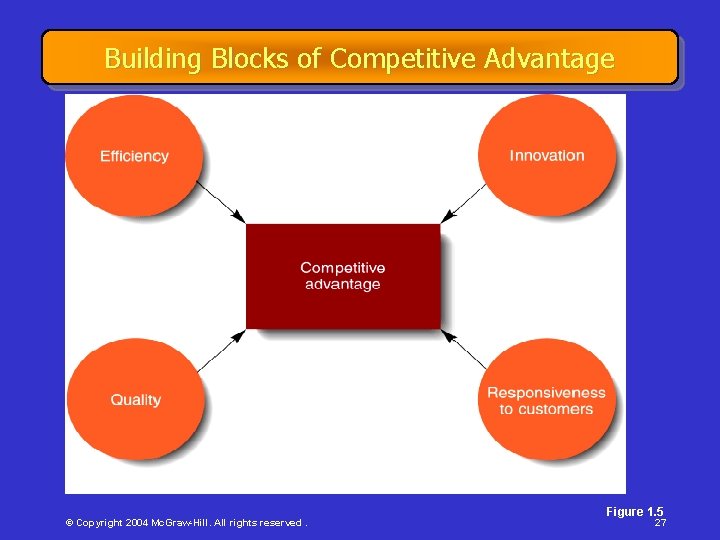 Building Blocks of Competitive Advantage © Copyright 2004 Mc. Graw-Hill. All rights reserved. Figure