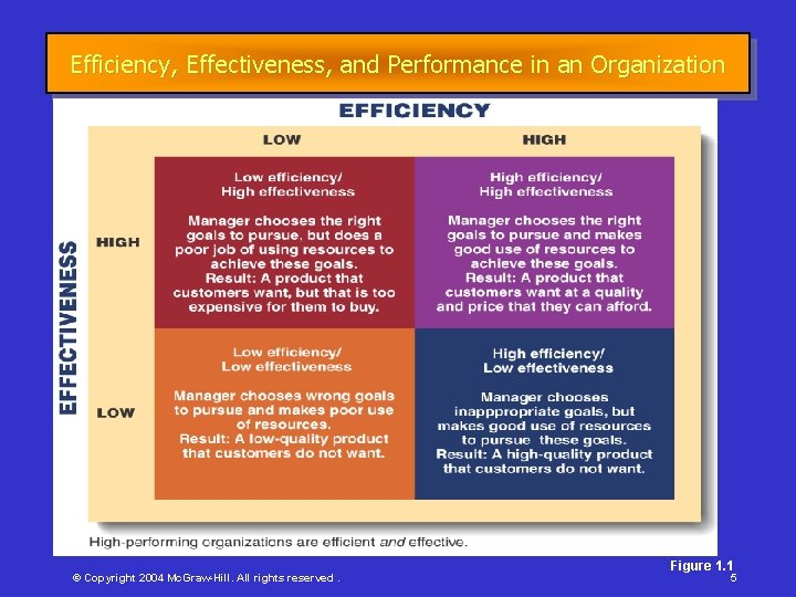 Efficiency, Effectiveness, and Performance in an Organization © Copyright 2004 Mc. Graw-Hill. All rights