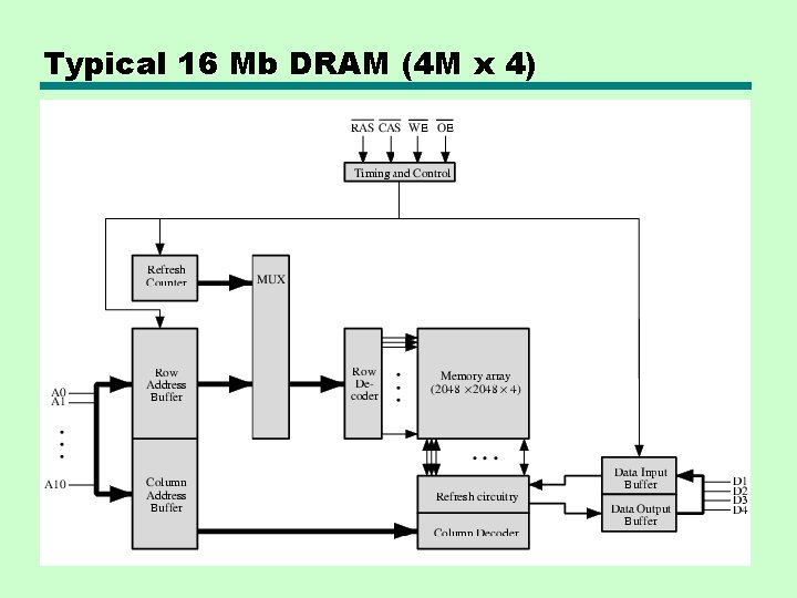 Typical 16 Mb DRAM (4 M x 4) 