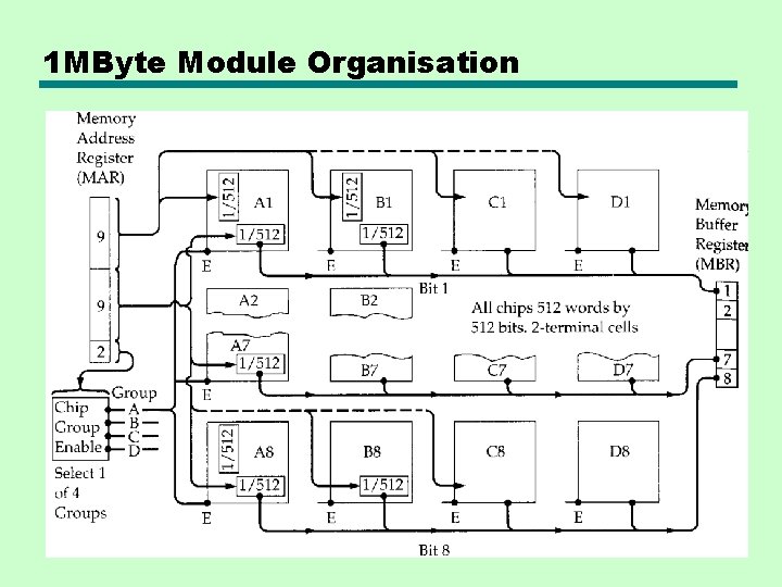 1 MByte Module Organisation 
