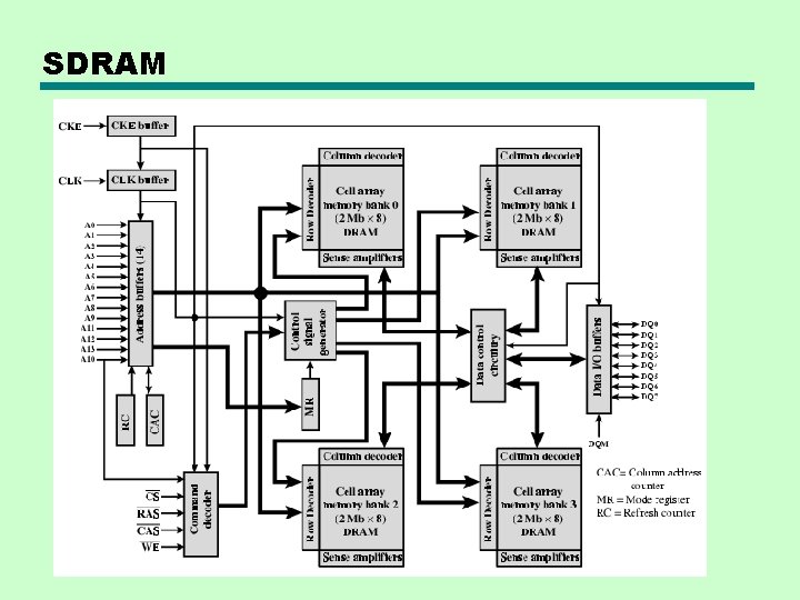 SDRAM 