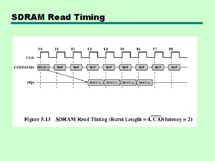 SDRAM Read Timing 