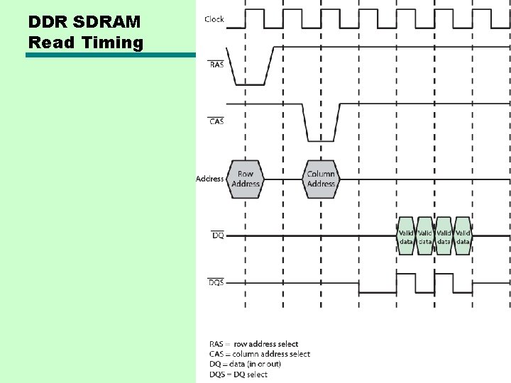 DDR SDRAM Read Timing 