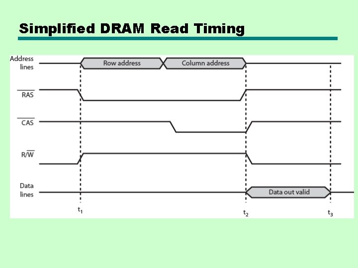Simplified DRAM Read Timing 