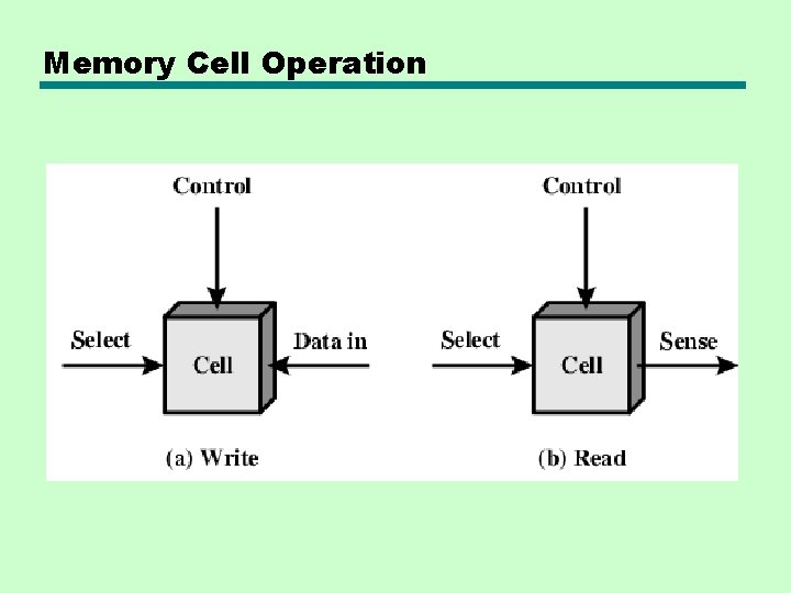 Memory Cell Operation 