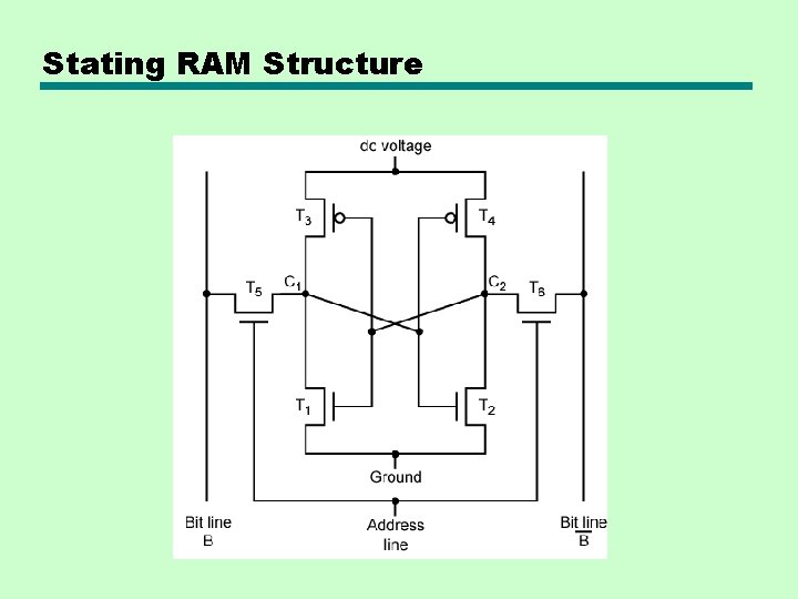 Stating RAM Structure 