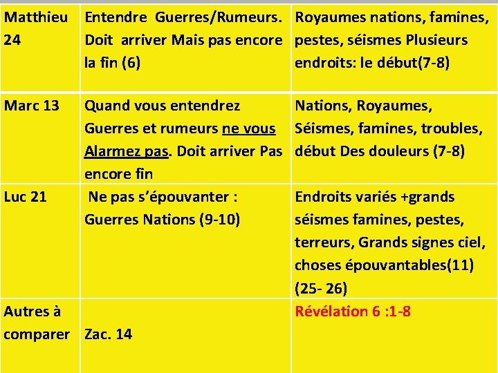 Matthieu Entendre Guerres/Rumeurs. Royaumes nations, famines, 24 Doit arriver Mais pas encore pestes, séismes