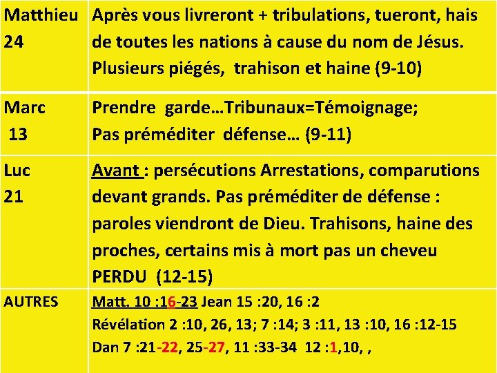 Matthieu Après vous livreront + tribulations, tueront, hais 24 de toutes les nations à
