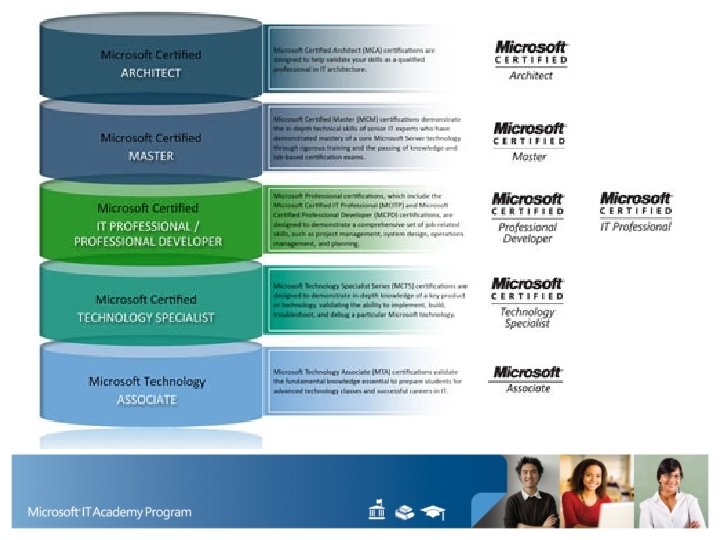 Washington State Microsoft IT Academy and Certification Program