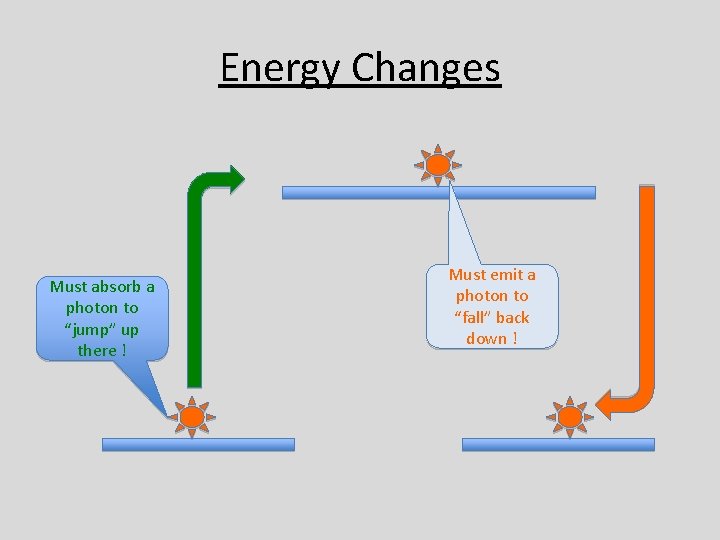 Energy Changes Must absorb a photon to “jump” up there ! Must emit a