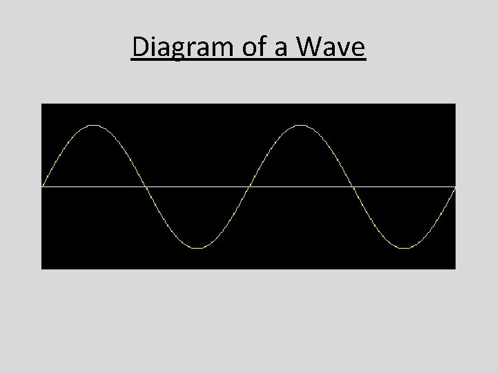 Diagram of a Wave 