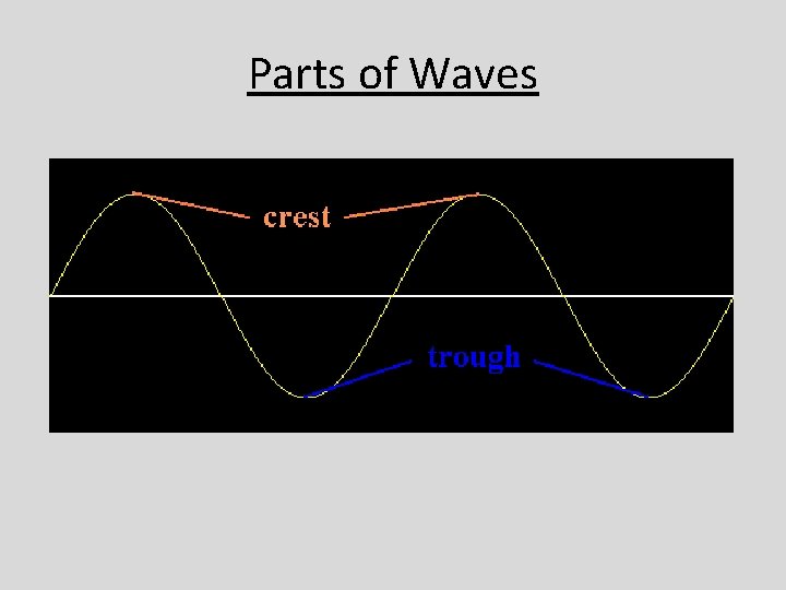 Parts of Waves 