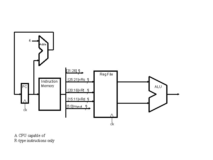 4 Adde r [31: 26] 6 PC Instruction Memory Reg File [25: 21]=Rs 5