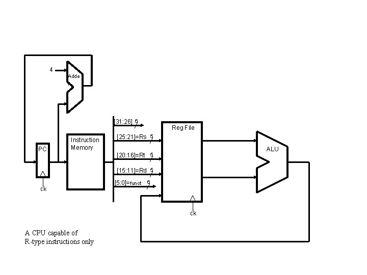 4 Adde r [31: 26] 6 PC Instruction Memory Reg File [25: 21]=Rs 5