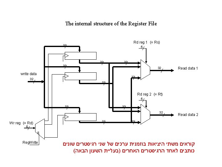 The internal structure of the Register File Rd reg 1 (= Rs) 32 5