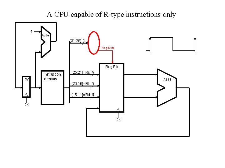 A CPU capable of R-type instructions only 4 Adde r [31: 26] 6 Reg.