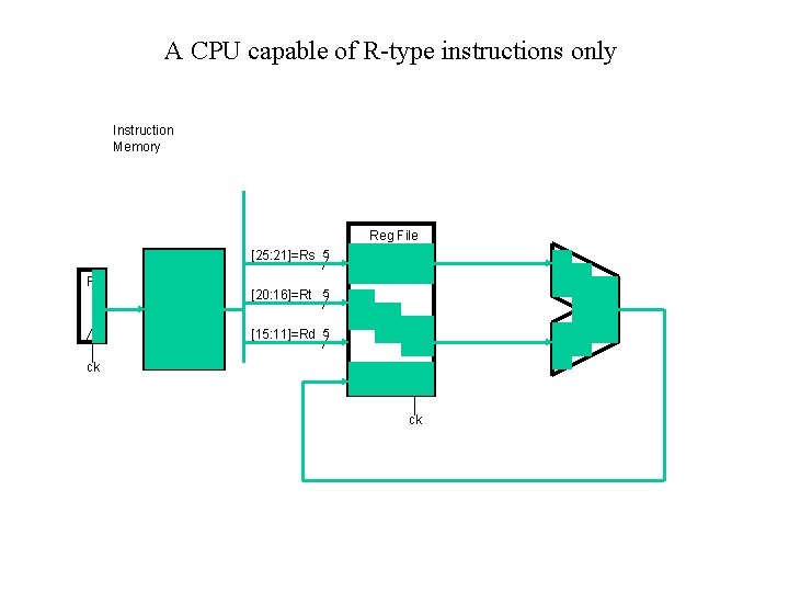 A CPU capable of R-type instructions only Instruction Memory Reg File [25: 21]=Rs 5
