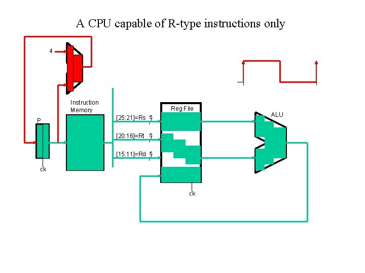 A CPU capable of R-type instructions only 4 Instruction Memory P C Reg File