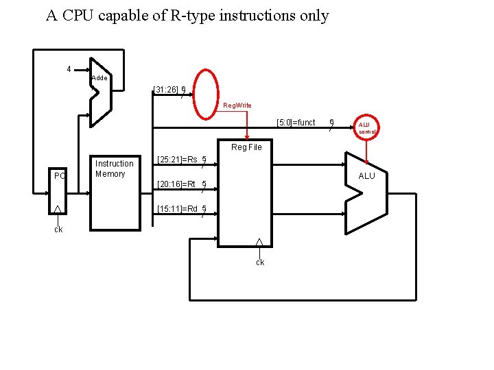 A CPU capable of R-type instructions only 4 Adde r [31: 26] 6 Reg.