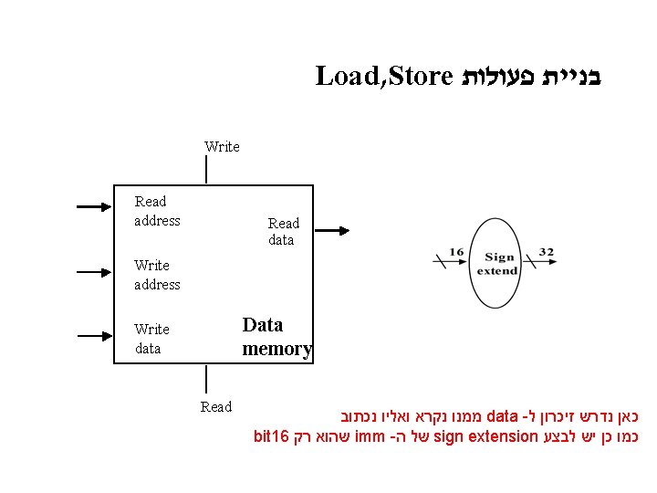 Load, Store בניית פעולות Write Read address Read data Write address Data memory Write