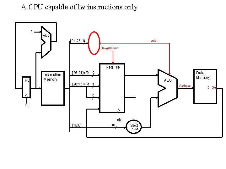 A CPU capable of lw instructions only 4 Adde r [31: 26] 6 add