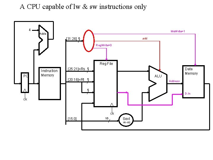 A CPU capable of lw & sw instructions only 4 Me. Write=1 Adde r