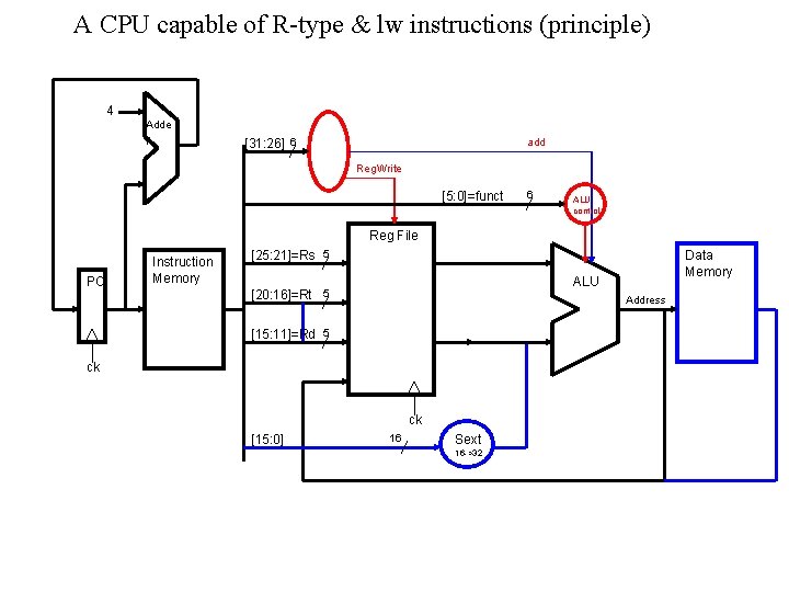 A CPU capable of R-type & lw instructions (principle) 4 Adde r [31: 26]