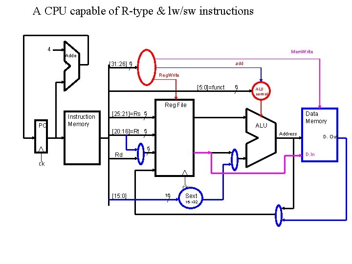 A CPU capable of R-type & lw/sw instructions 4 Mem. Write Adde r [31: