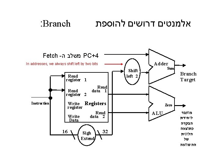 : Branch אלמנטים דרושים להוספת Fetch - משלב ה PC+4 Adder In addresses, we