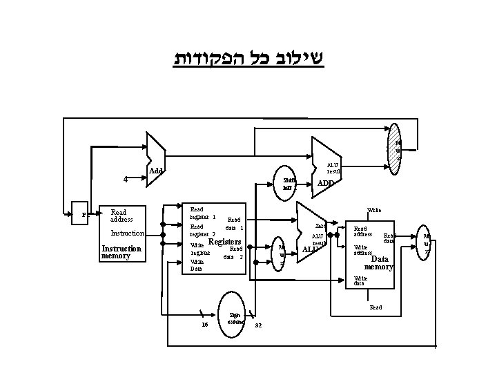  שילוב כל הפקודות M u x ALU Add result 4 PC Read address