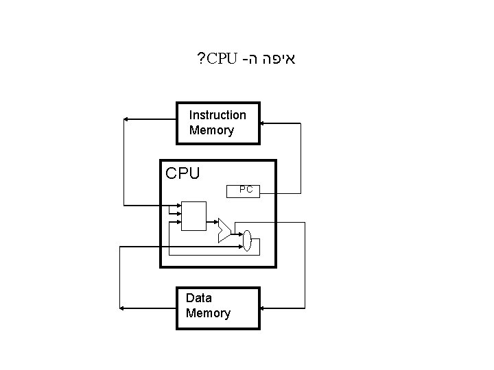 ? CPU - איפה ה Instruction Memory CPU PC Data Memory 